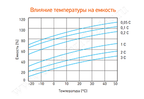 Влияние температуры на емкость аккумулятора Delta HR 12-21W